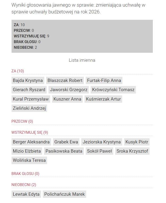 Głosowanie - budżet
